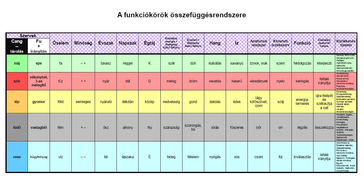 Az öt elem tanának rendszere Az öt elem tanának rendszere